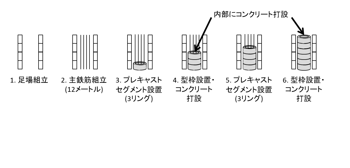 新名神武库川桥：新名神武库川桥：预制节段桥墩的施工循环图。