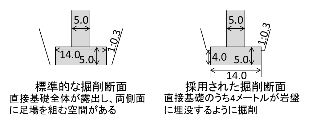新名神武库川桥：新名神武库川桥：3号桥墩基础开挖尺寸对比图。